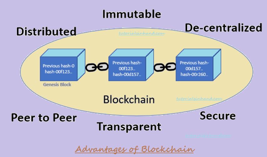 WHAT IS BLOCKCHAIN TECHNOLOGY? Advantages of blockchain