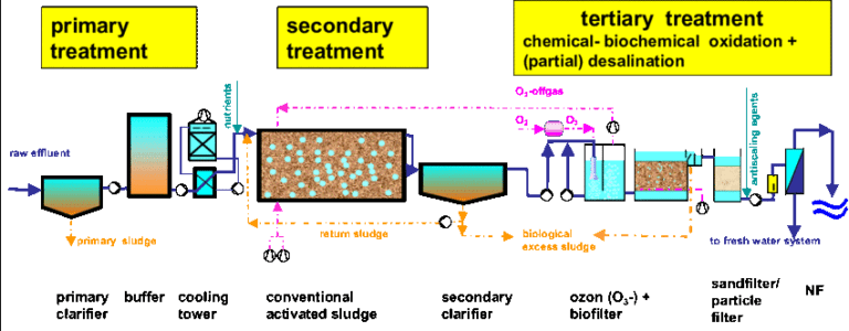 Different Methods of Wastewater Treatment - Water Treatment Project