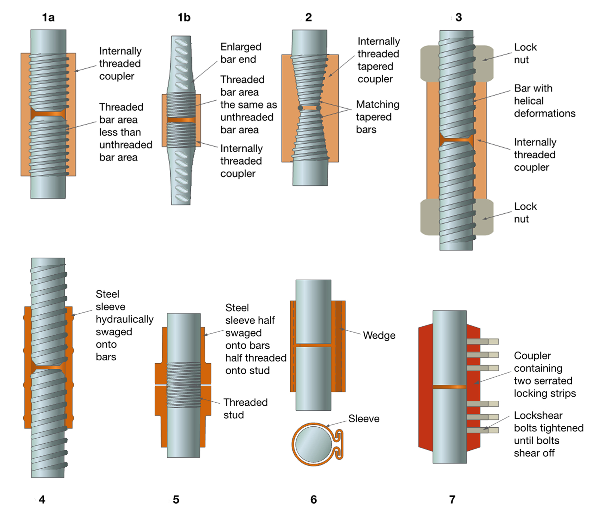 WHAT IS MECHANICAL COUPLER FOR STEEL BAR? Civil Site Tips