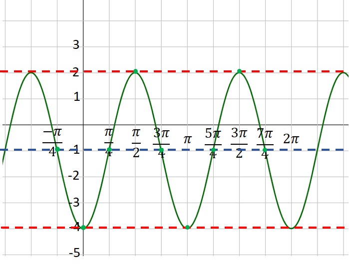 Bay Area Tutoring » Blog Archive » Graphing sine and cosine functions