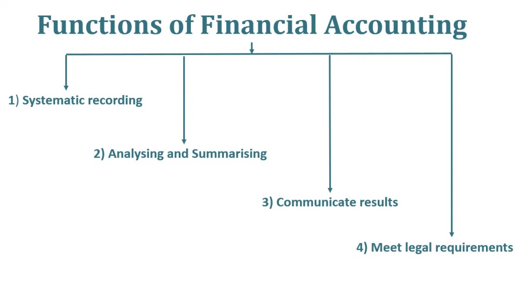 Financial Accounting Introduction Functions