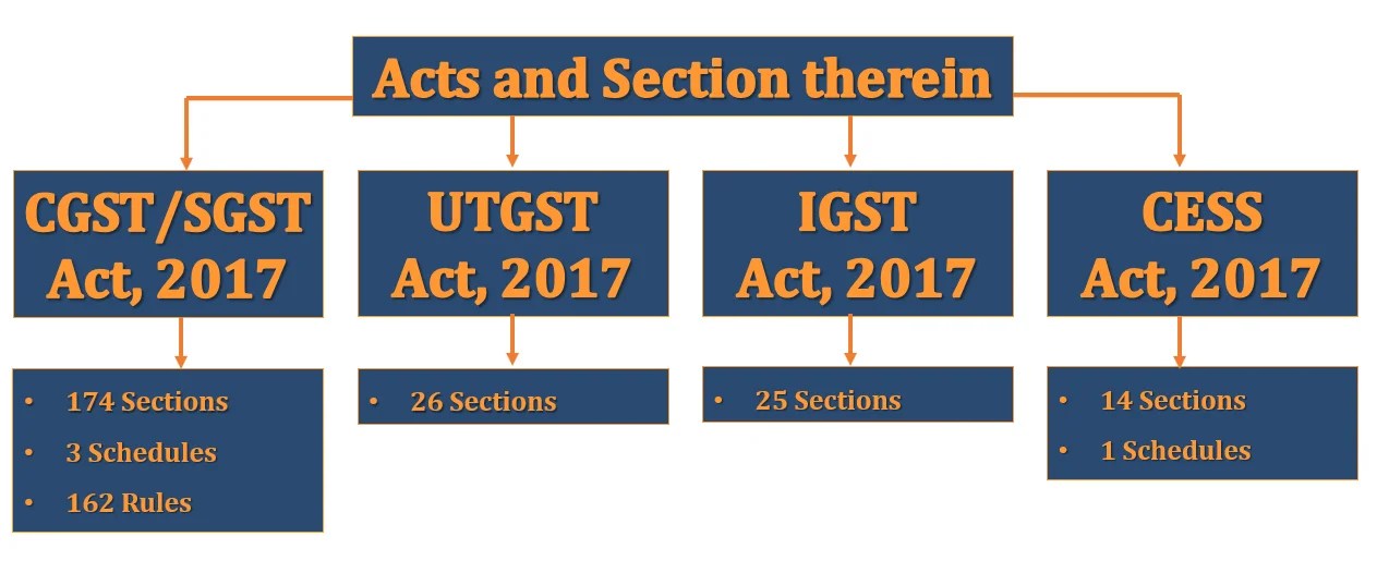 Implementation of GST and Act of GST Example TutorsTips