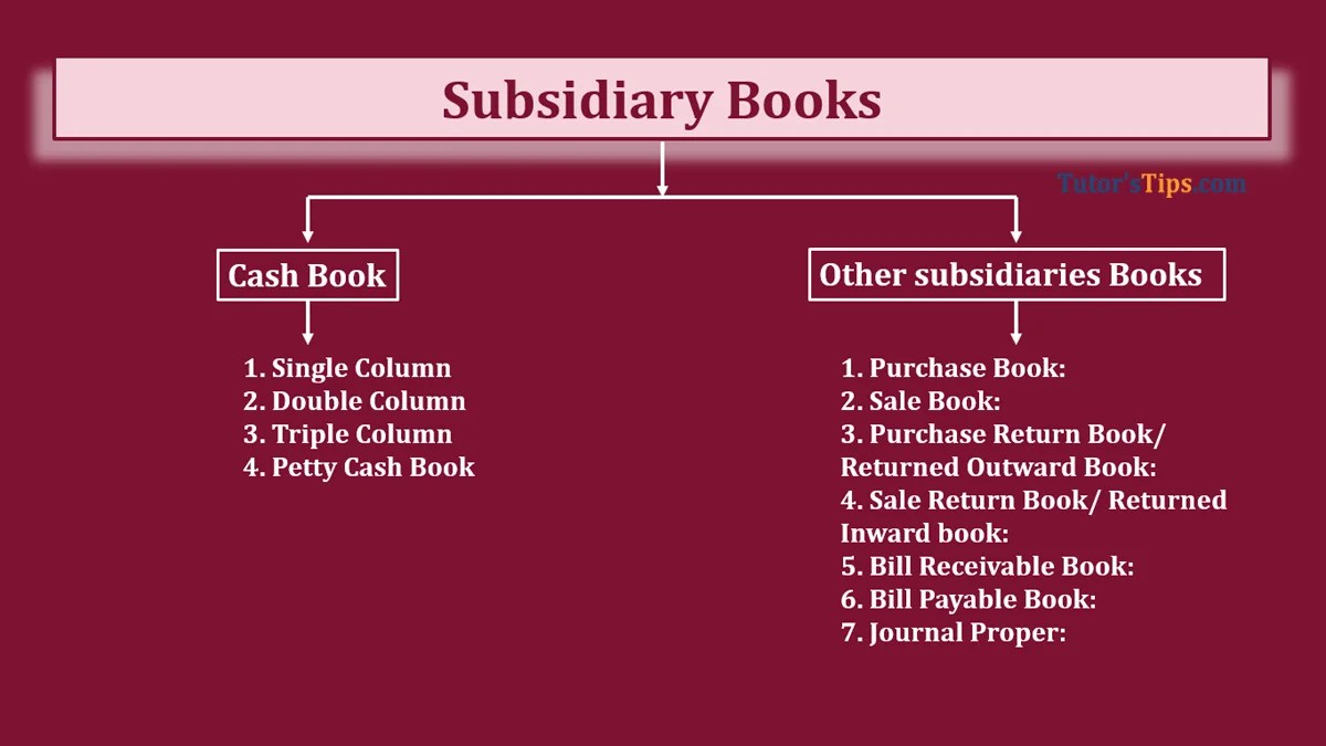 Subsidiary Books and its Types Example Tutor's Tips