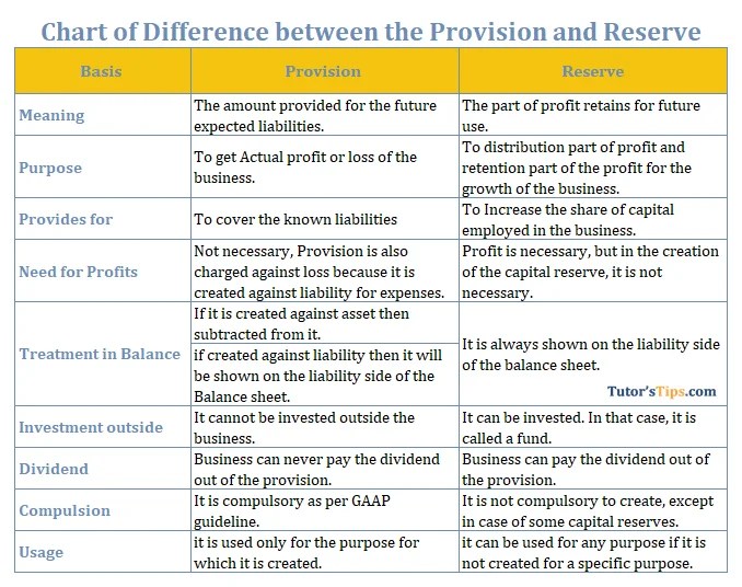 Provision and Reserve Differences with example Tutor's Tips