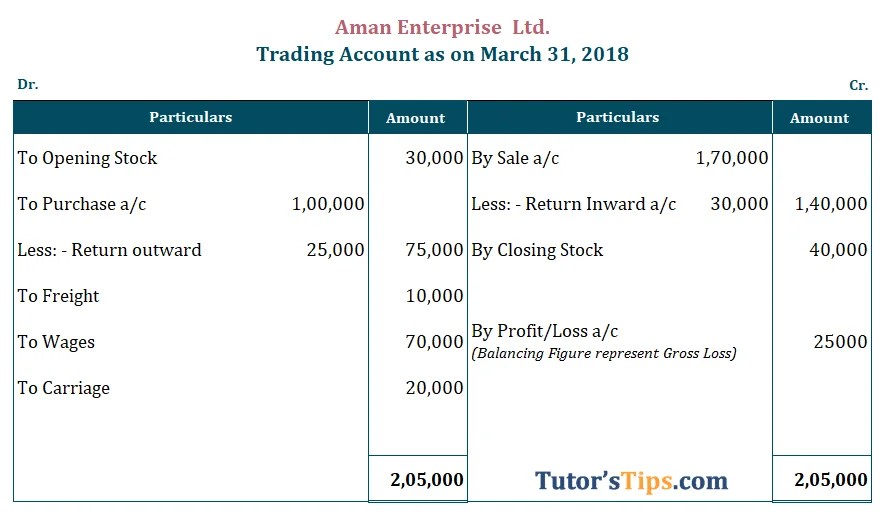 Trading Account Meaning, Format and Examples Tutor's Tips