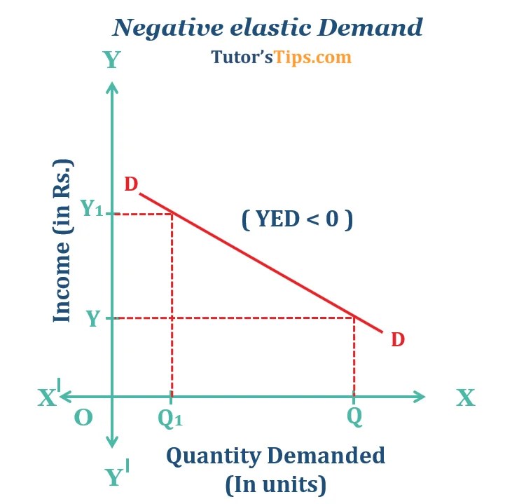 elasticity of demand and explained its types Tutor's Tips