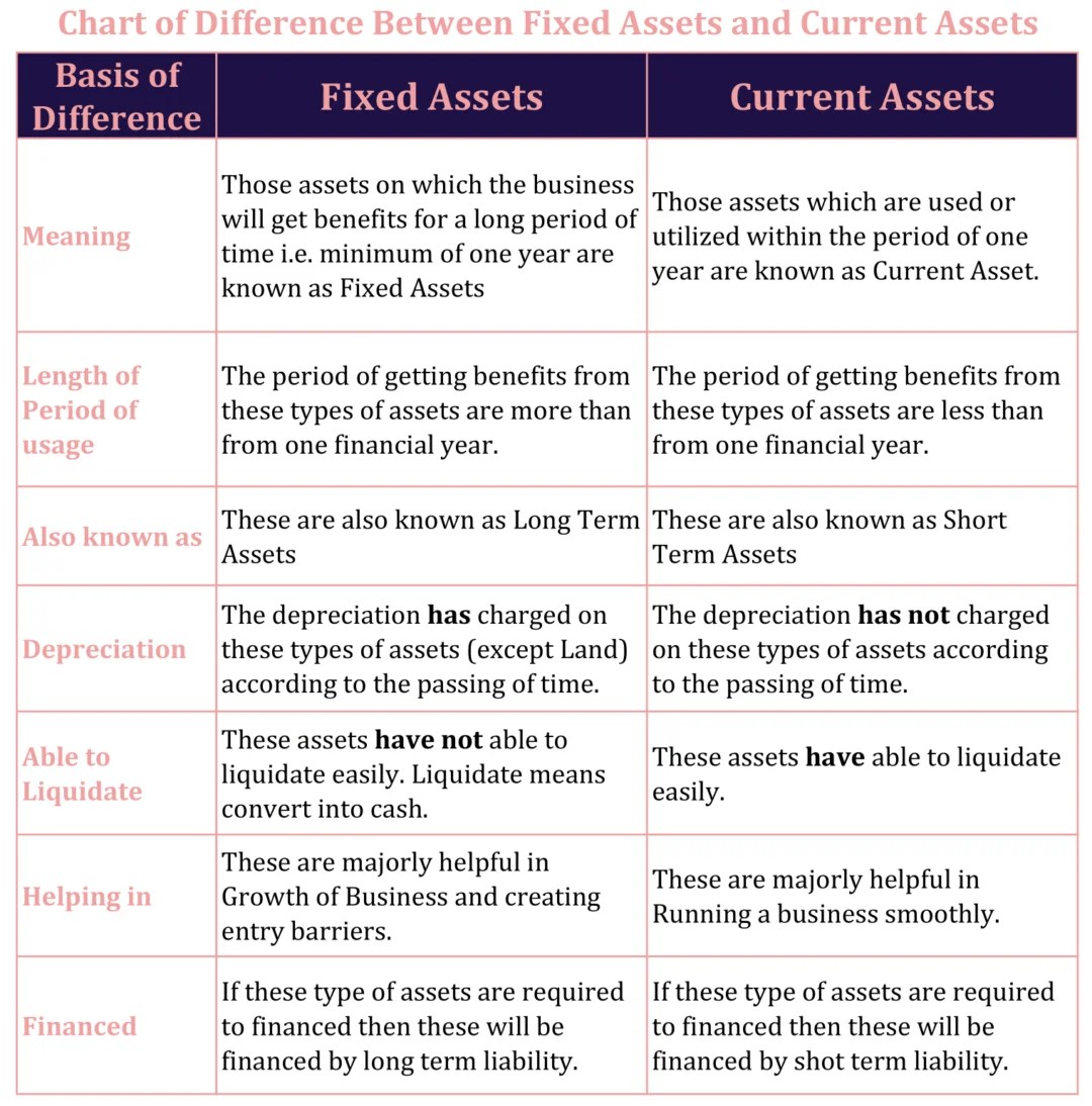 Differences between Fixed Assets and Current Assets Tutor's Tips