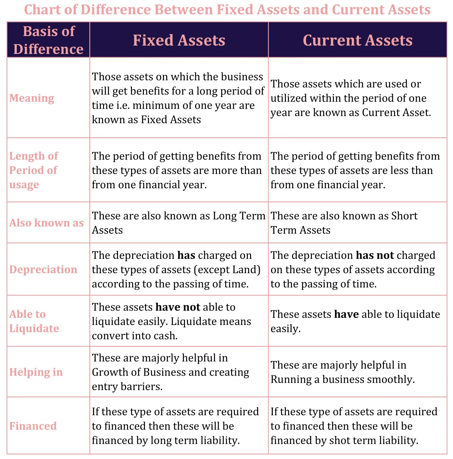 Differences between Fixed Assets and Current Assets Tutor's Tips