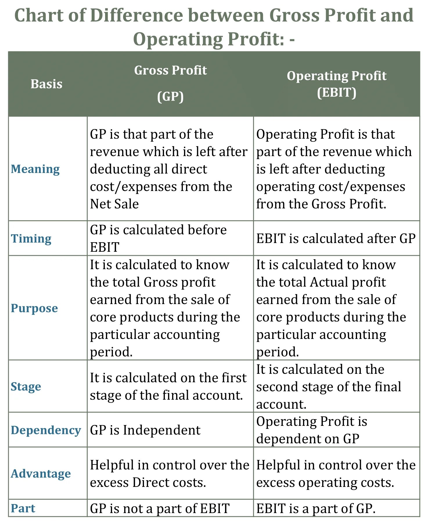 Difference between Gross profit and Operating Profit Tutor's Tips