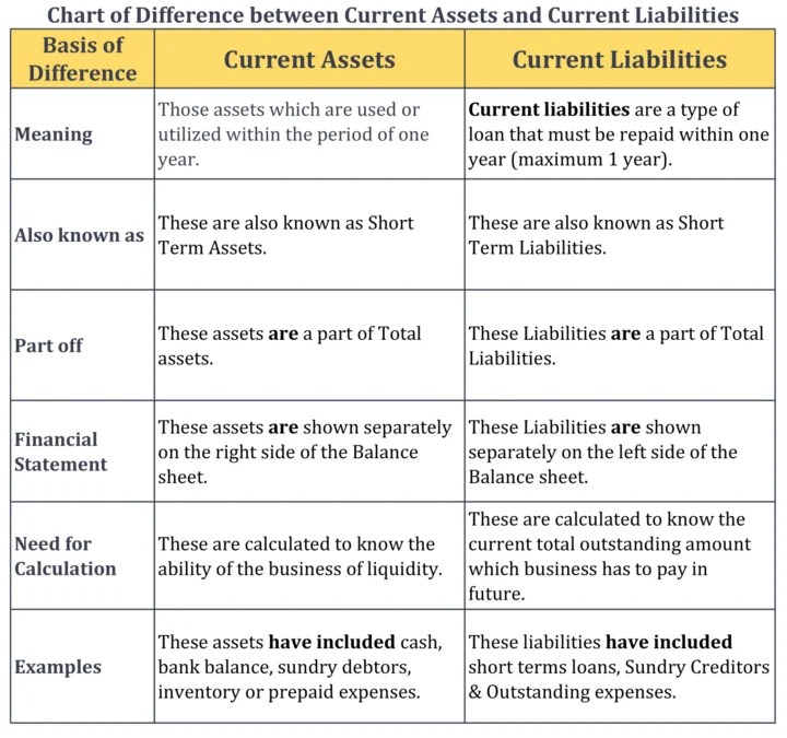 Difference between Current Assets and Current Liabilities Tutor's Tips