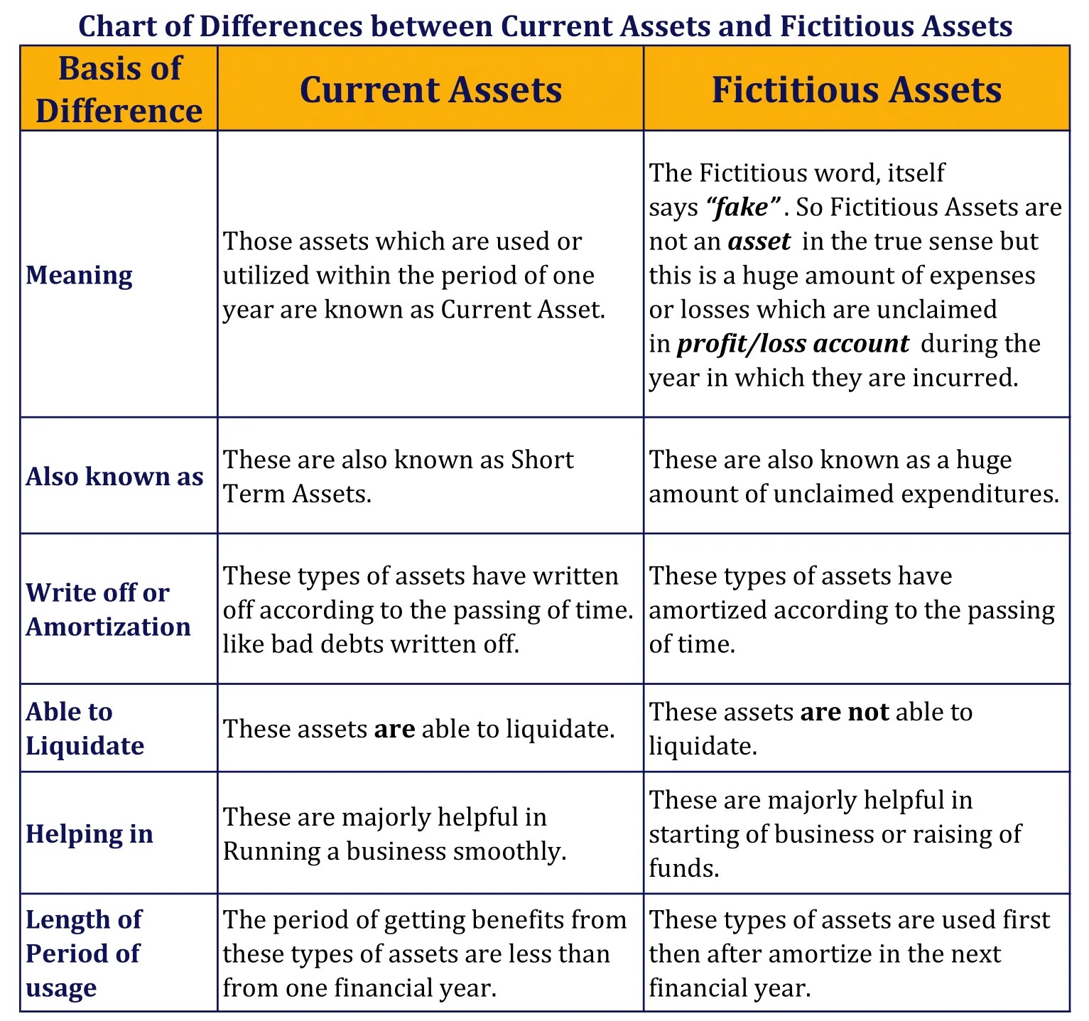 Differences between Current Assets and Fictitious Assets Tutor's Tips