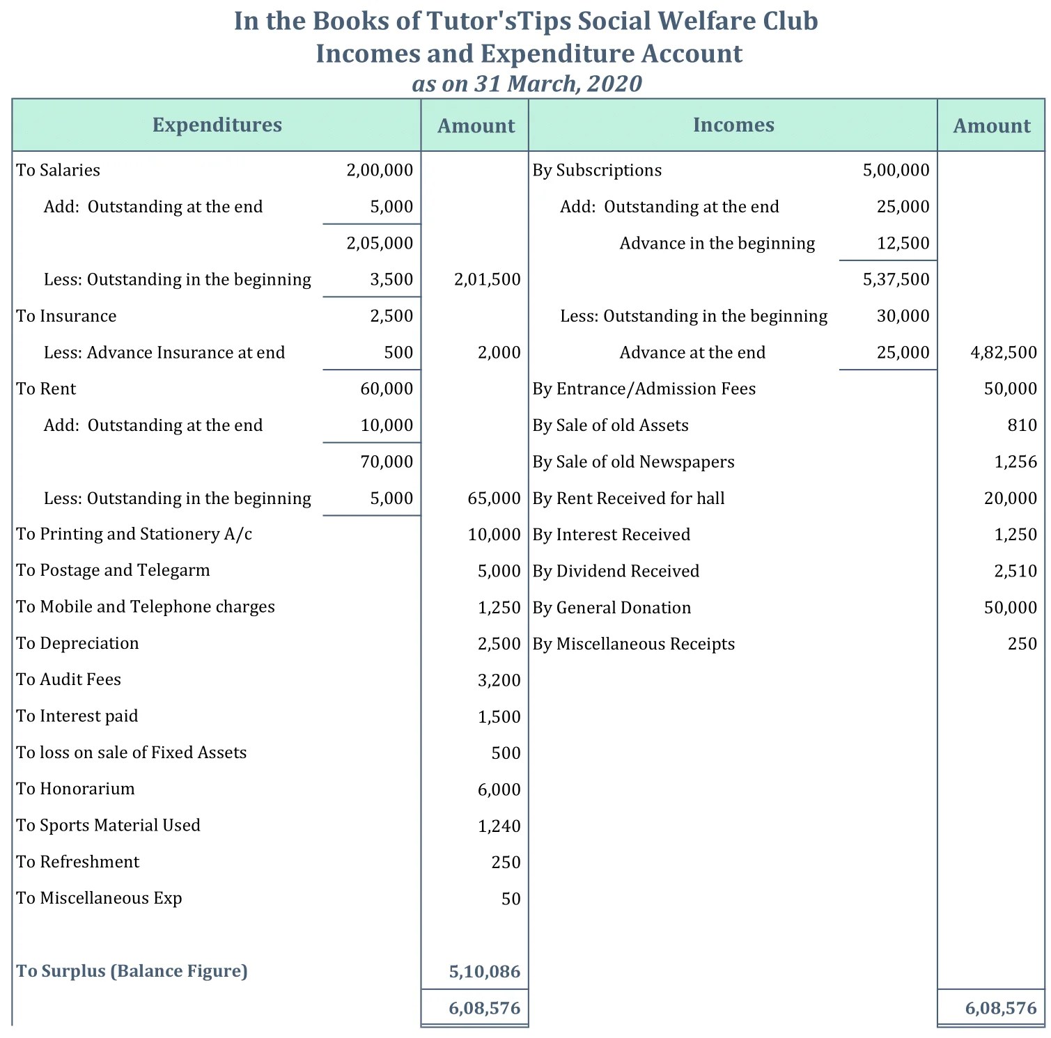 What is and Expenditures Account format in Excel & PDF