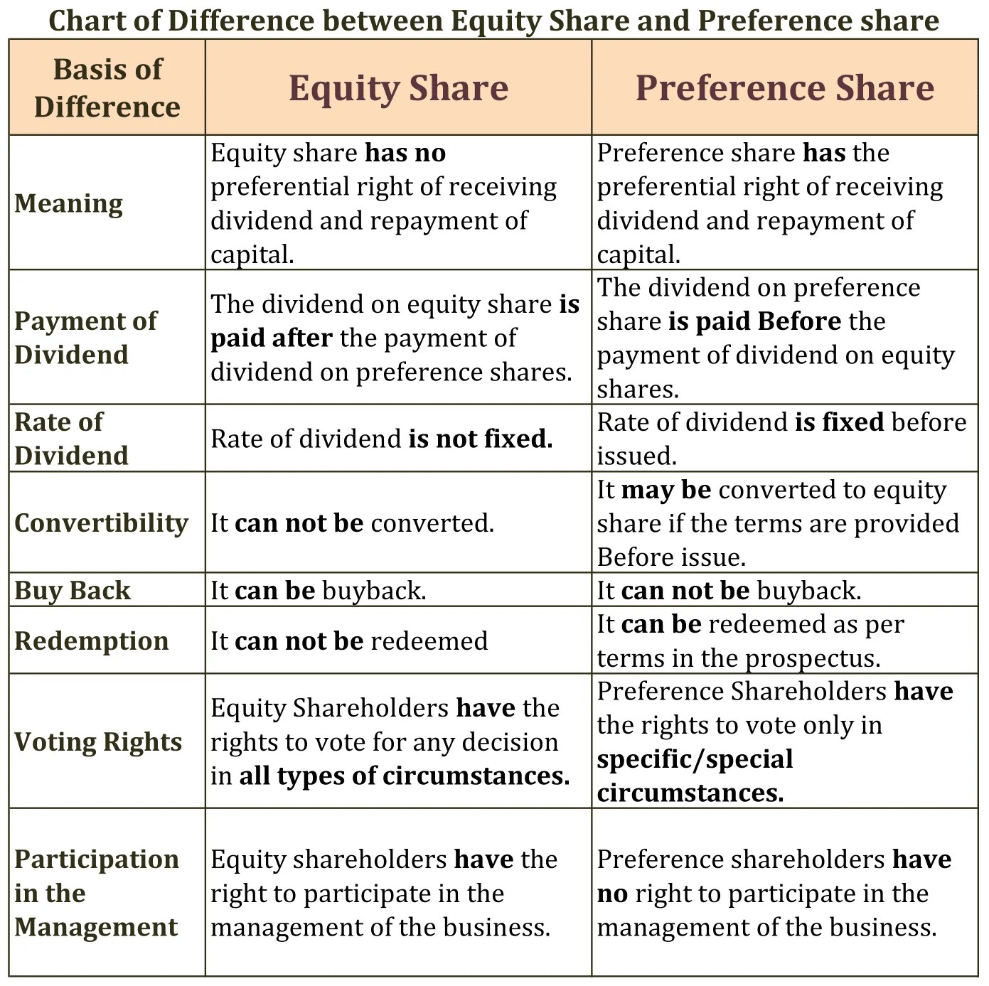Difference between Equity Share and Preference share Tutor's Tips