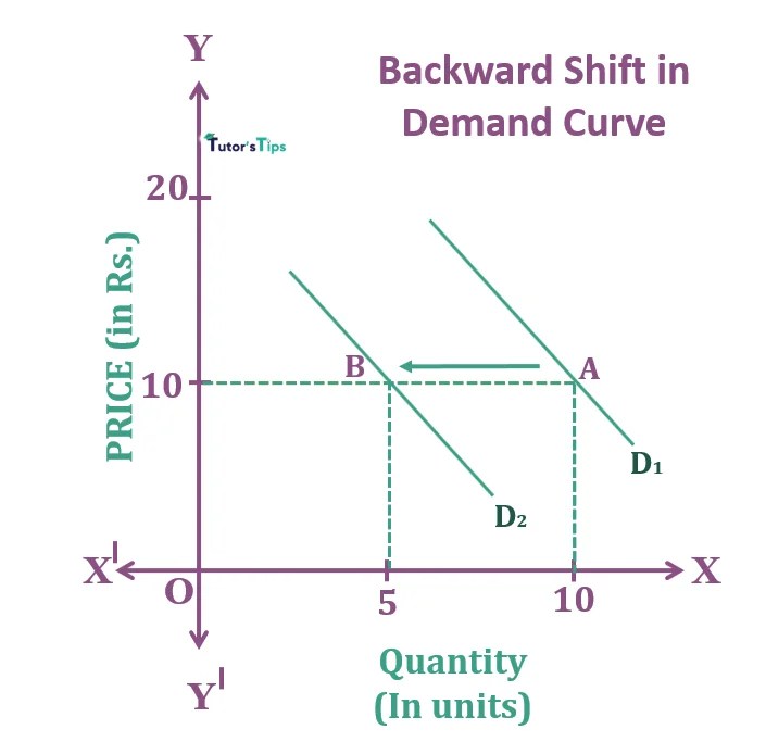 Movement Along Demand Curve and Shift in Demand Curve Tutor's Tips
