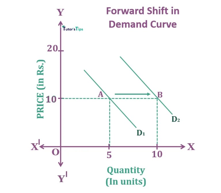 Movement Along Demand Curve and Shift in Demand Curve Tutor's Tips