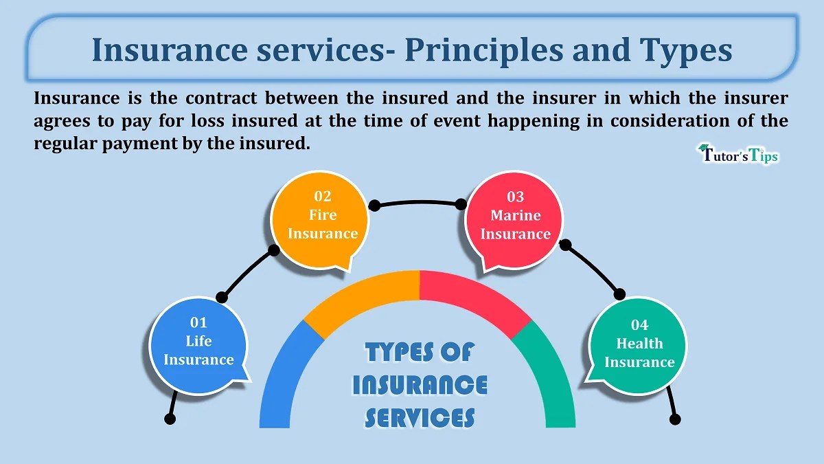 Insurance services Introduction, Principles, and Types Tutor's Tips