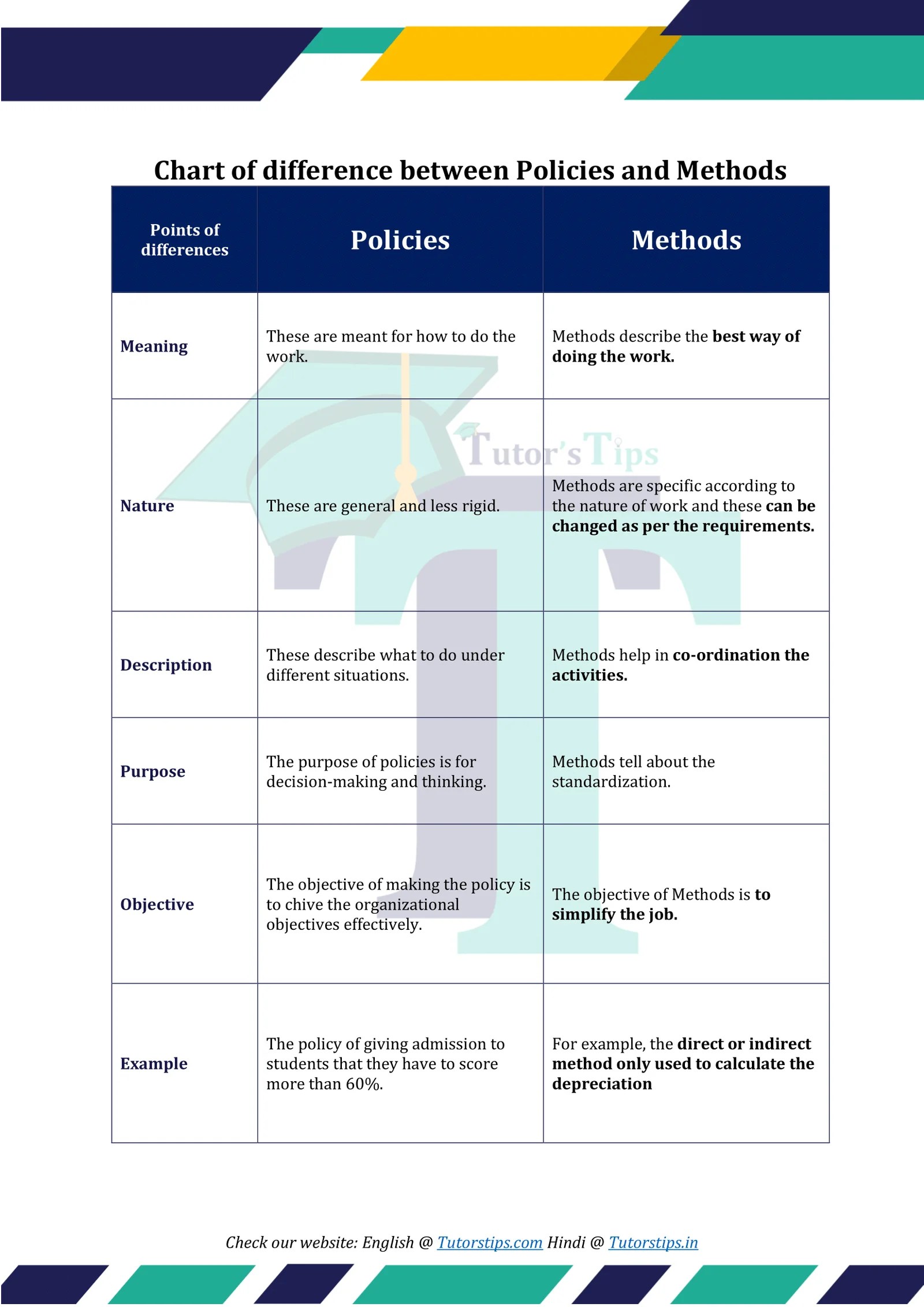 Difference between Policies and Methods Tutor's Tips