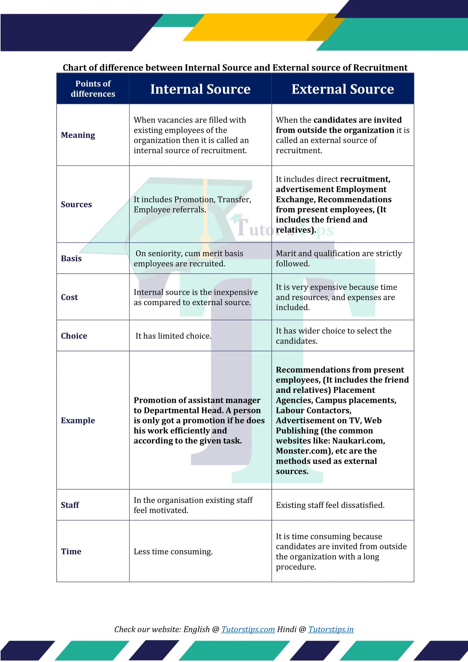 Difference between Internal Source and External Source of Recruitment