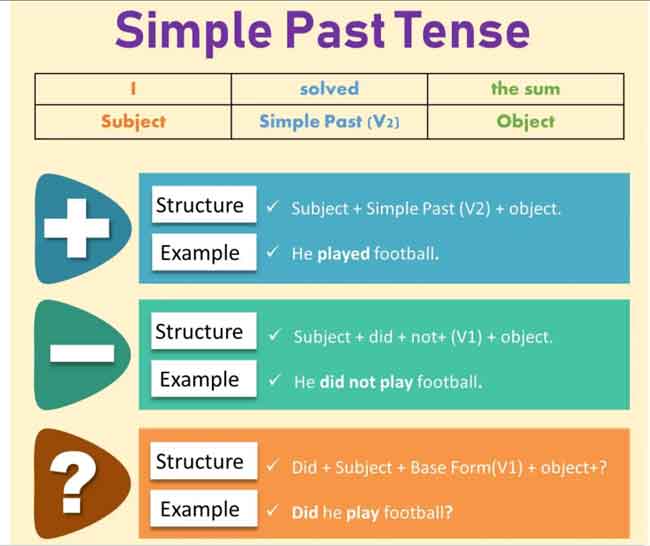 Simple past formula ⭐️⭐️⭐️⭐️⭐