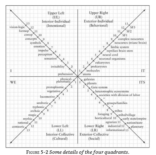 Notes Brief History of Everything by Ken Wilber Chapter