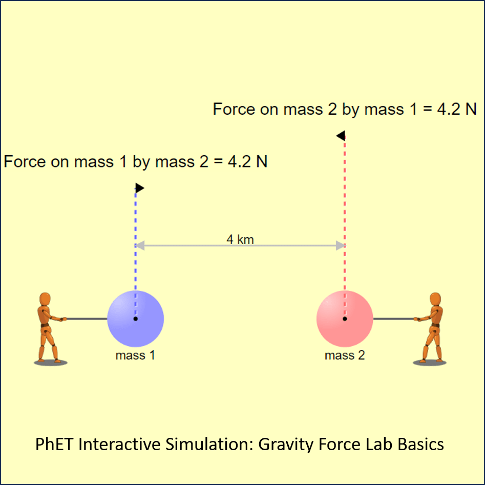 Gravity Force PhET Lab Sim Tuva