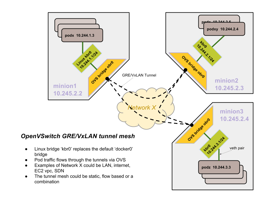 K8S Network — Dhub 0.1 documentation