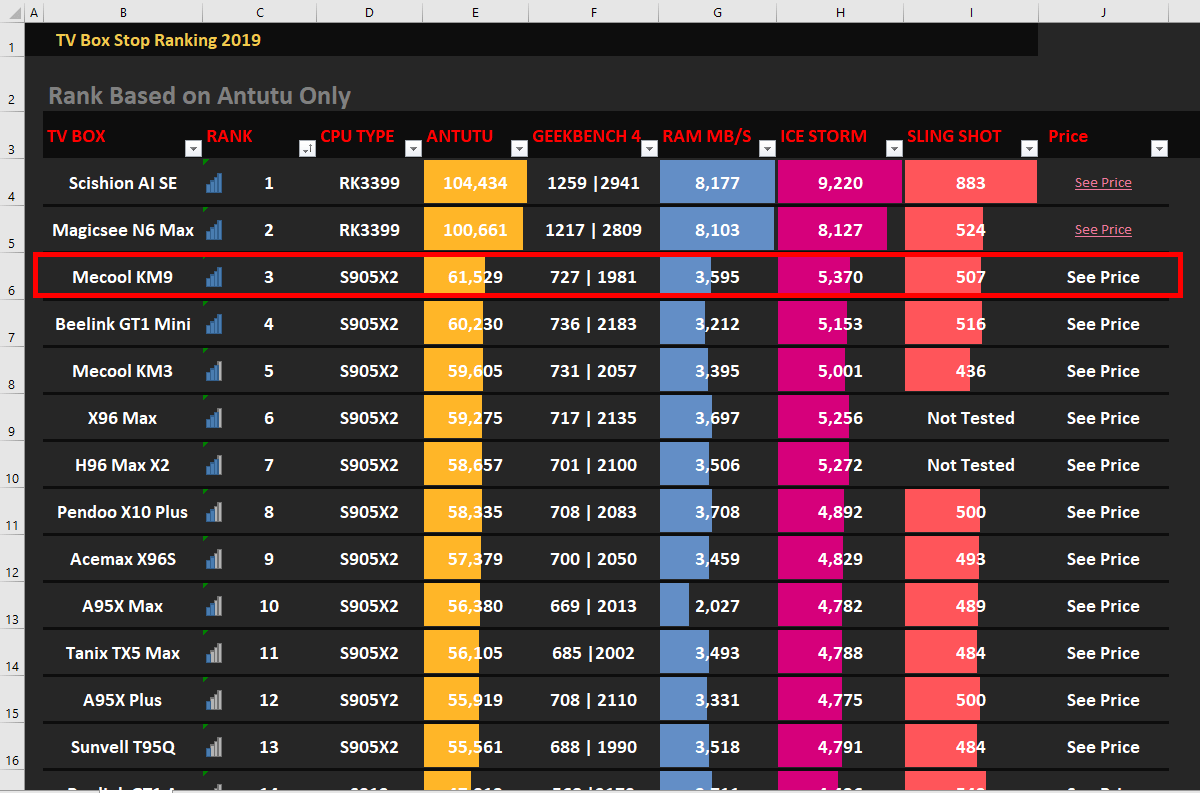 Mecool KM9 Amlogic S905X2 Android 9 4K UHD TV Box Review TV Box Stop