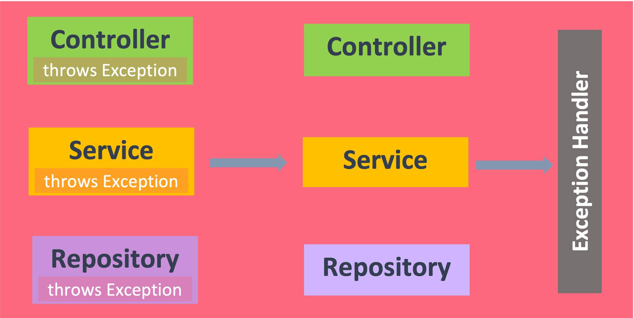 Difference Between Runtime Exception And Exception at Howard Urban blog