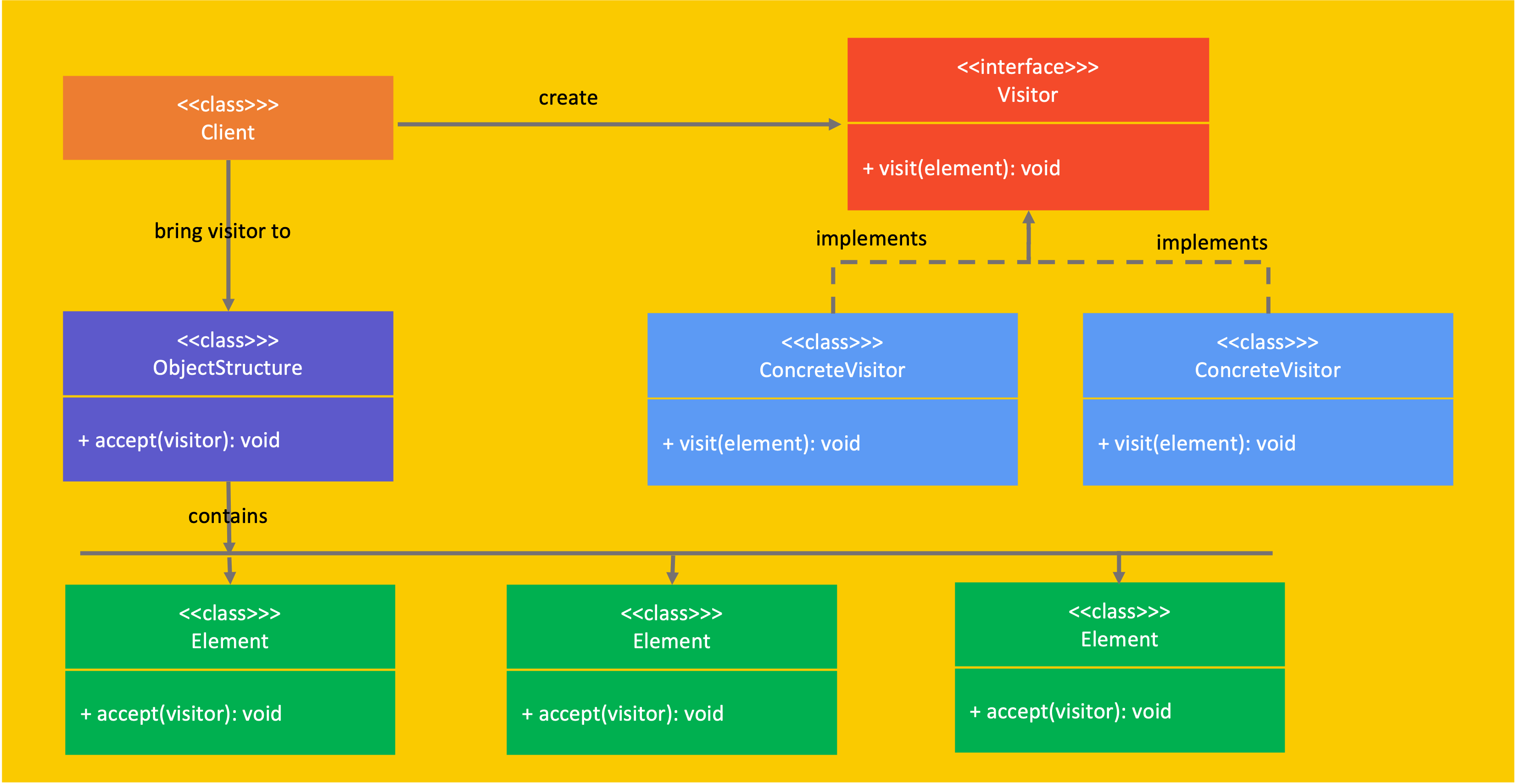 Visitor Design Pattern