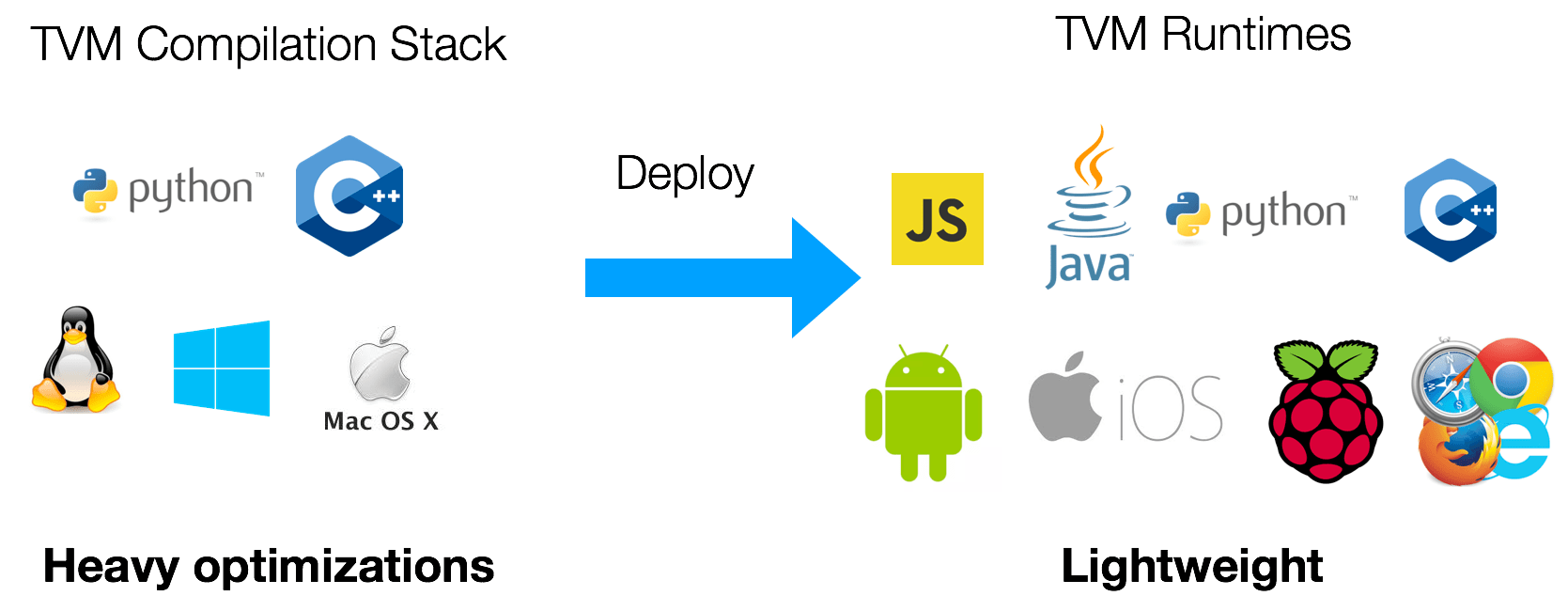 TVM 运行时系统 — TVM 文档