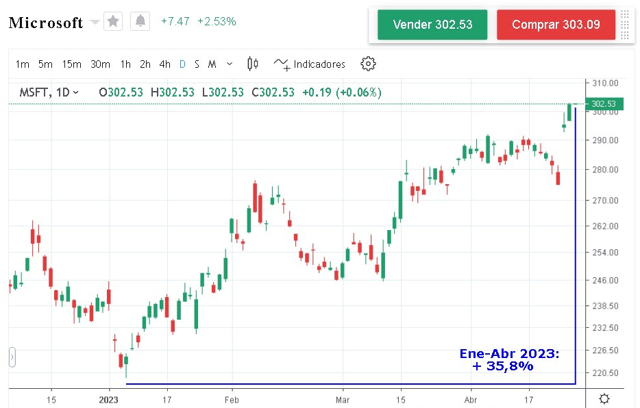 ¿Cómo comprar acciones en 5 pasos? Guía completa para inversores