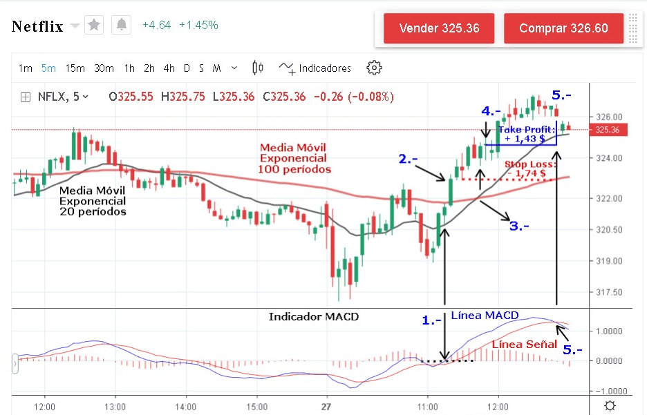 ¿Cómo comprar acciones en 5 pasos? Guía completa para inversores