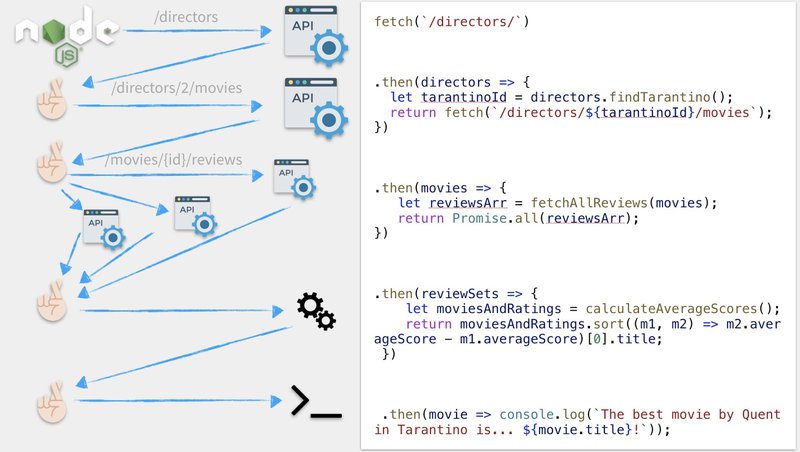 Asynchronous JavaScript Refactoring Callbacks to Promises with Node.js