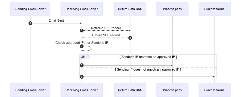 SPF Records Explained | Twilio