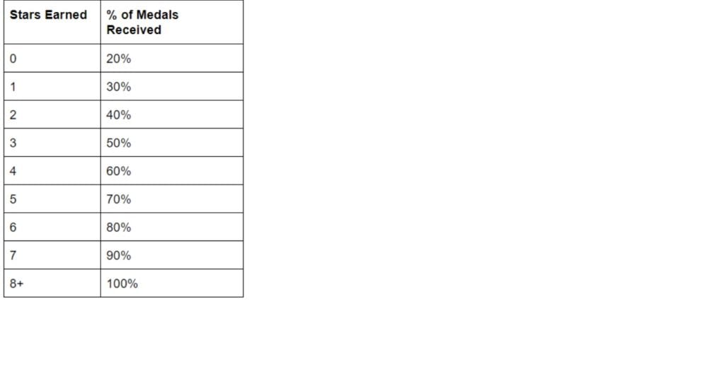 Clash of Clans How to Get League Medals