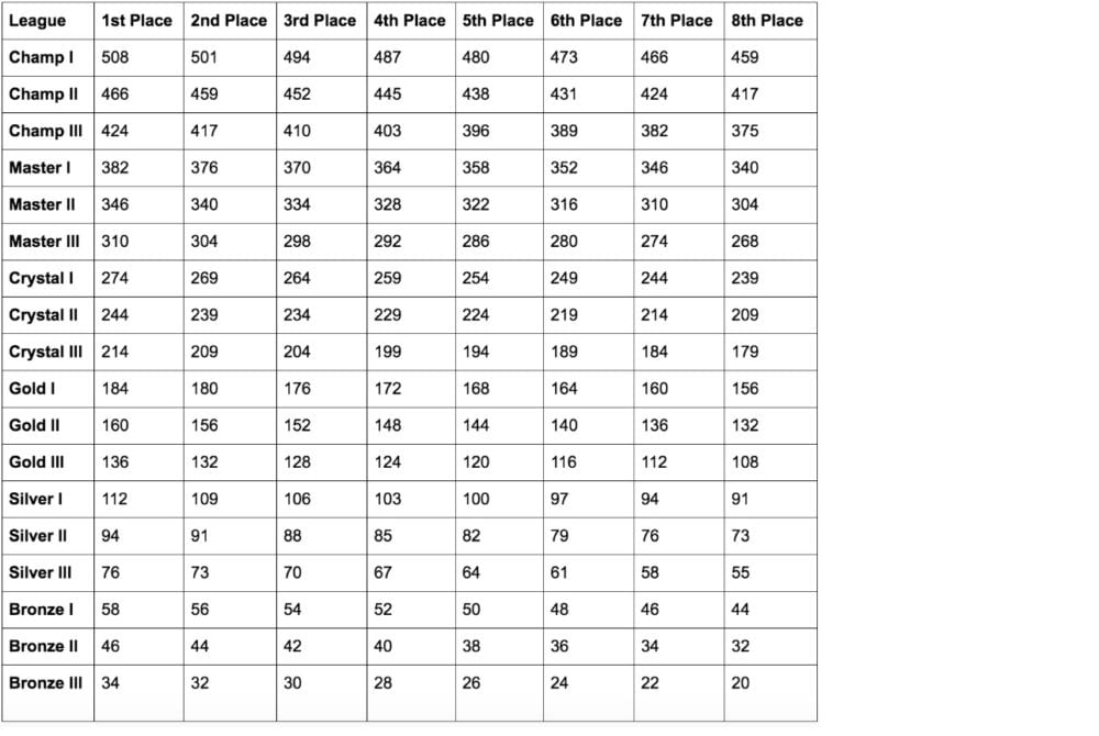 Clash of Clans How to Get League Medals