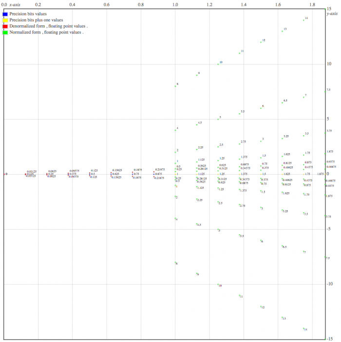 What is a float , double , long double and a floating point literal in