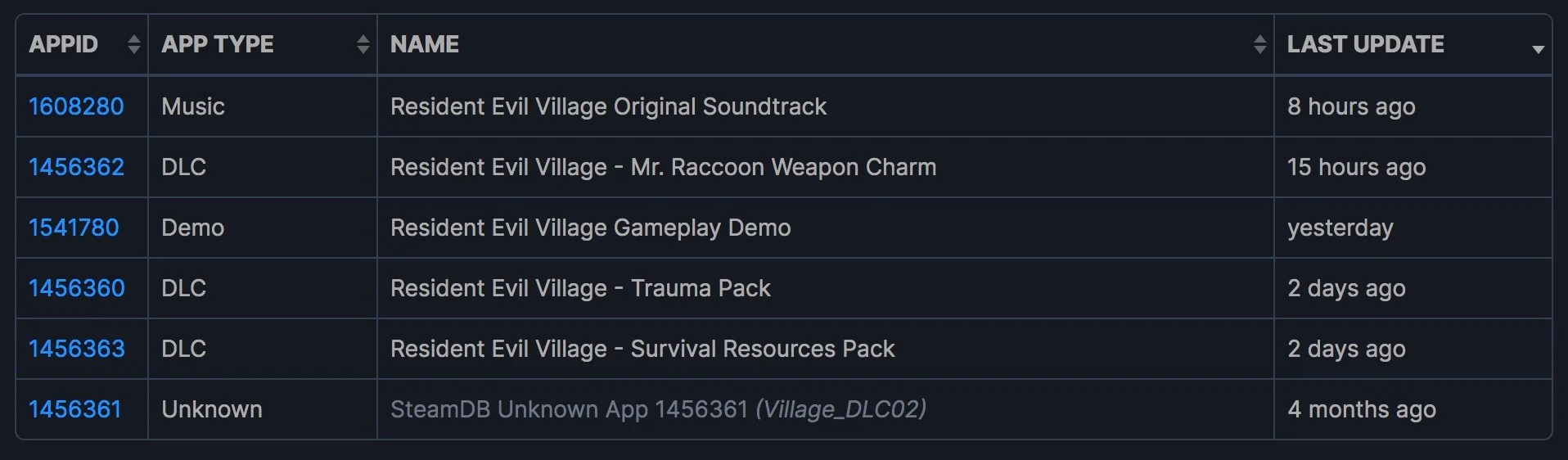 Resident Evil Village Could Get DLC In The Future, Listed