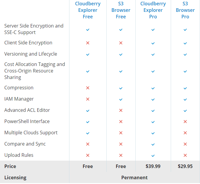 10 Best S3 Browsers / Clients (July 2022)