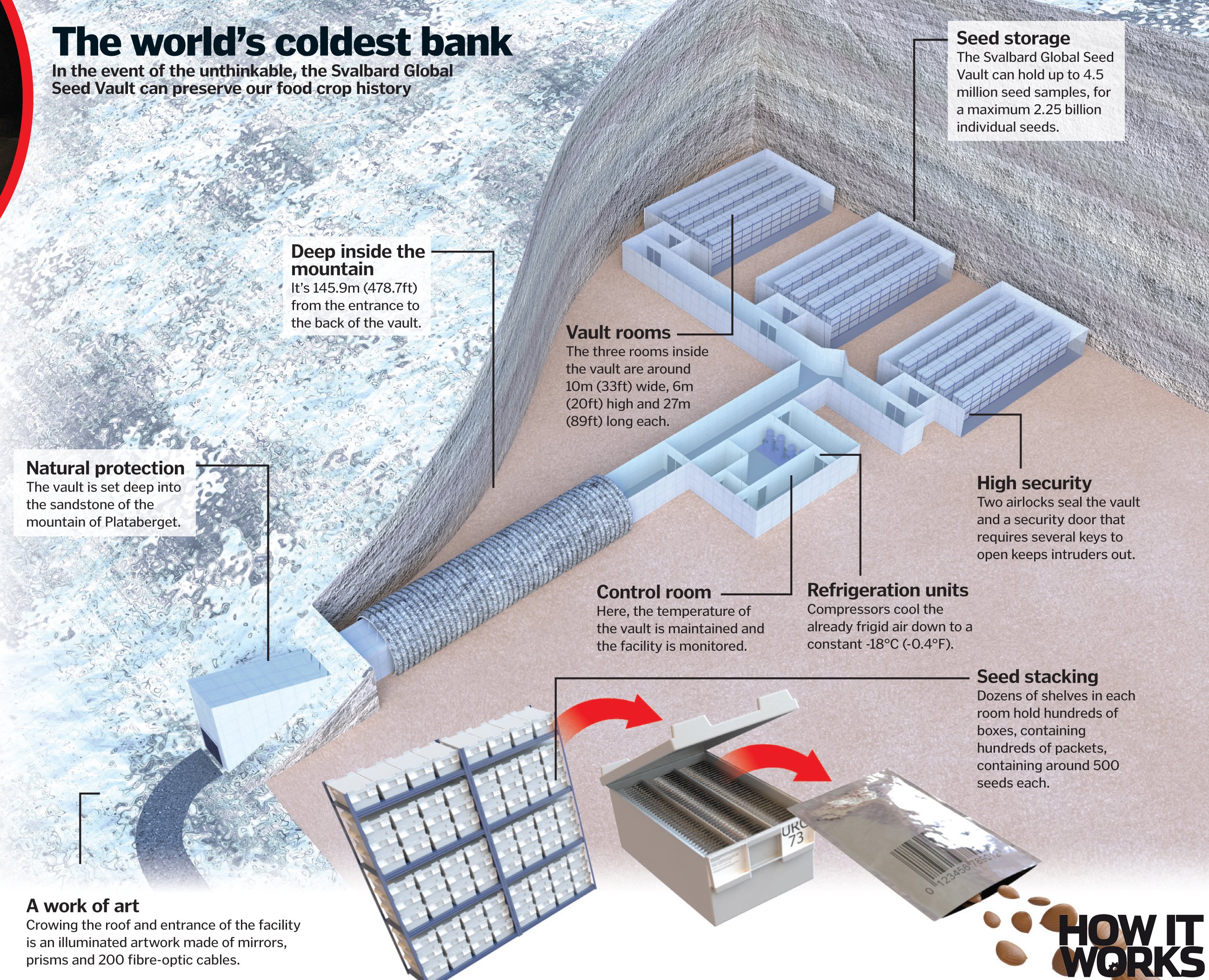 Svalbard Global Seed Vault The Need for Seed Twittering Machines