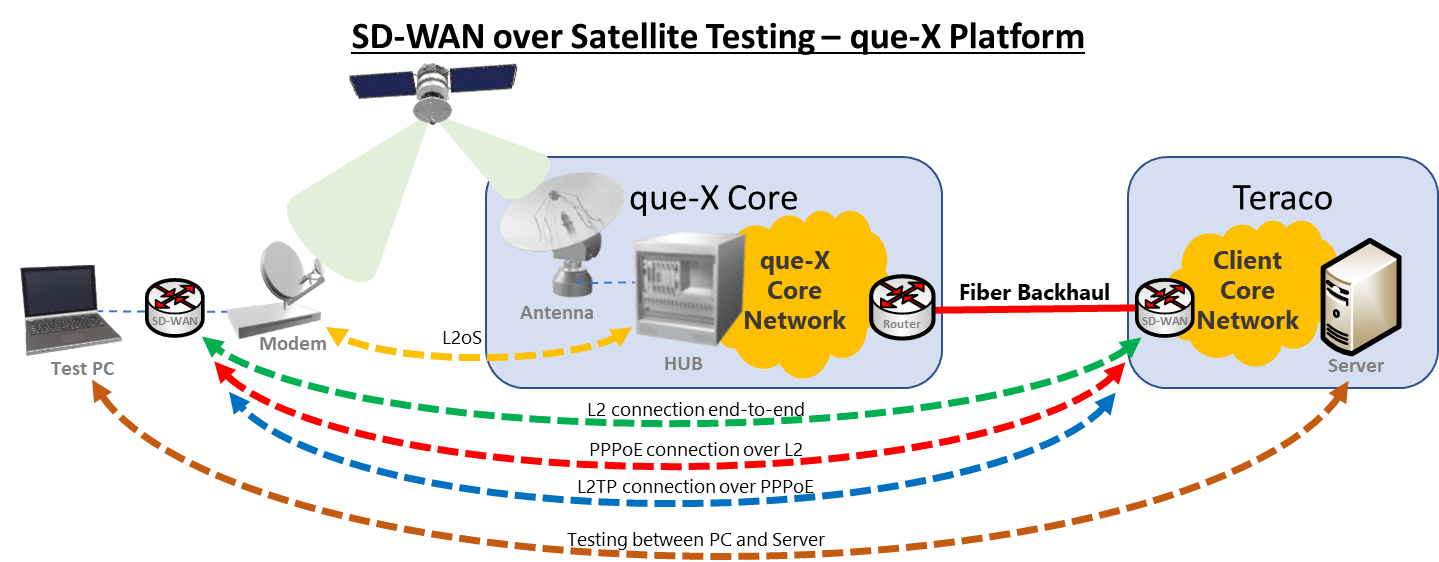 SDWAN over Satellite Testing Twoobii