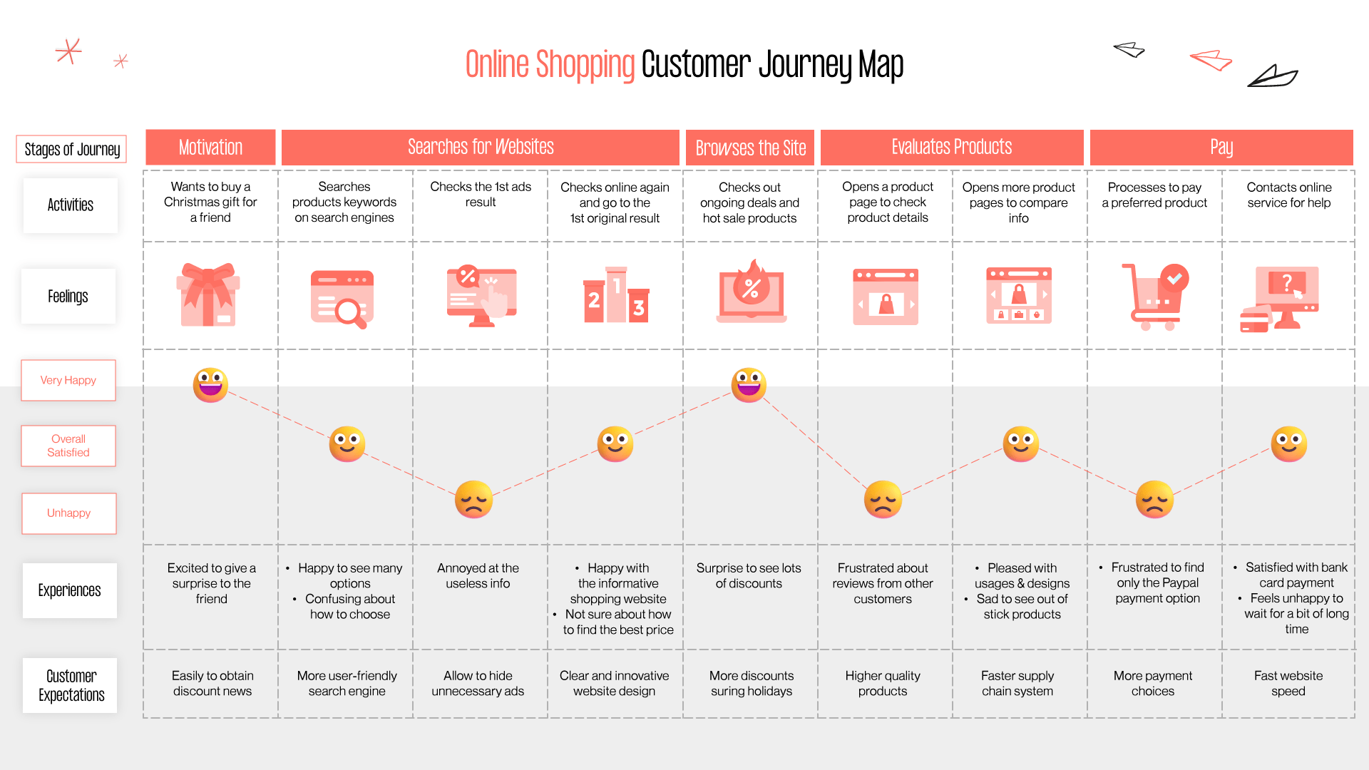 How to Create a Customer Journey Map?