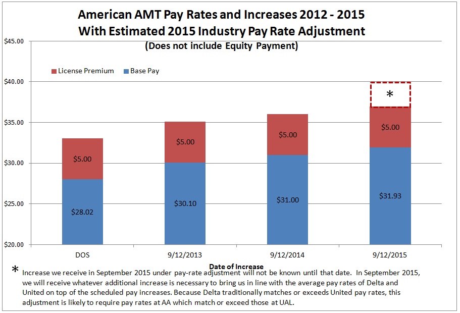 American Mechanics Lockin Pay Increases and Industry Standard Pay by September 2015 Transport