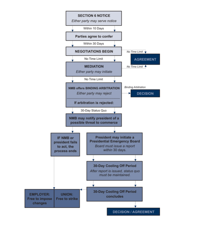 Railway Labor act and how it relates to Airlines Transport Workers