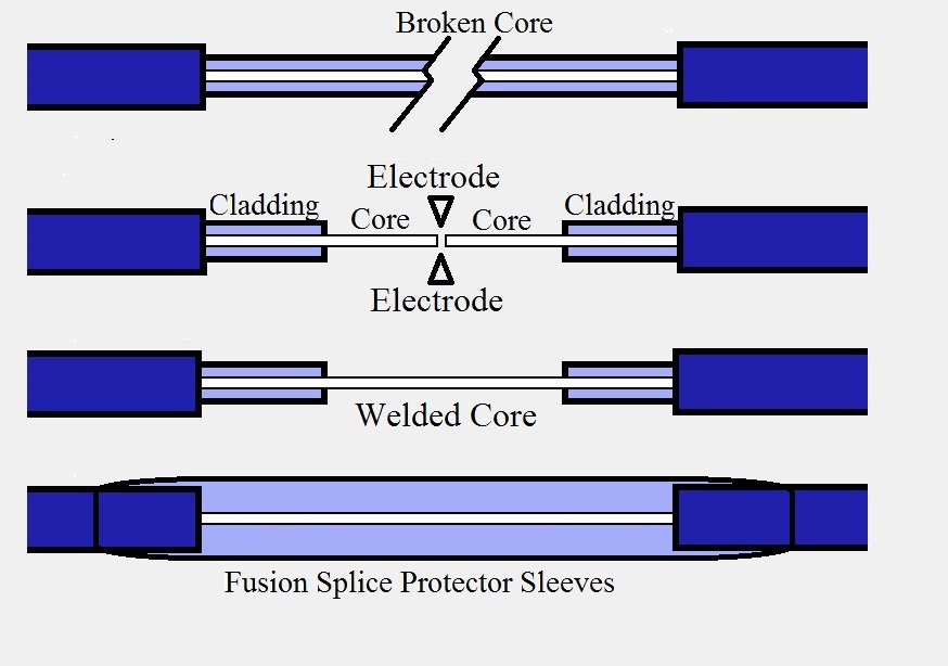 Fiber optic repair Contracting, Residential Electric Services