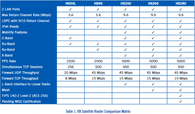 New Hughes HX90 Satellite Modem Best Price