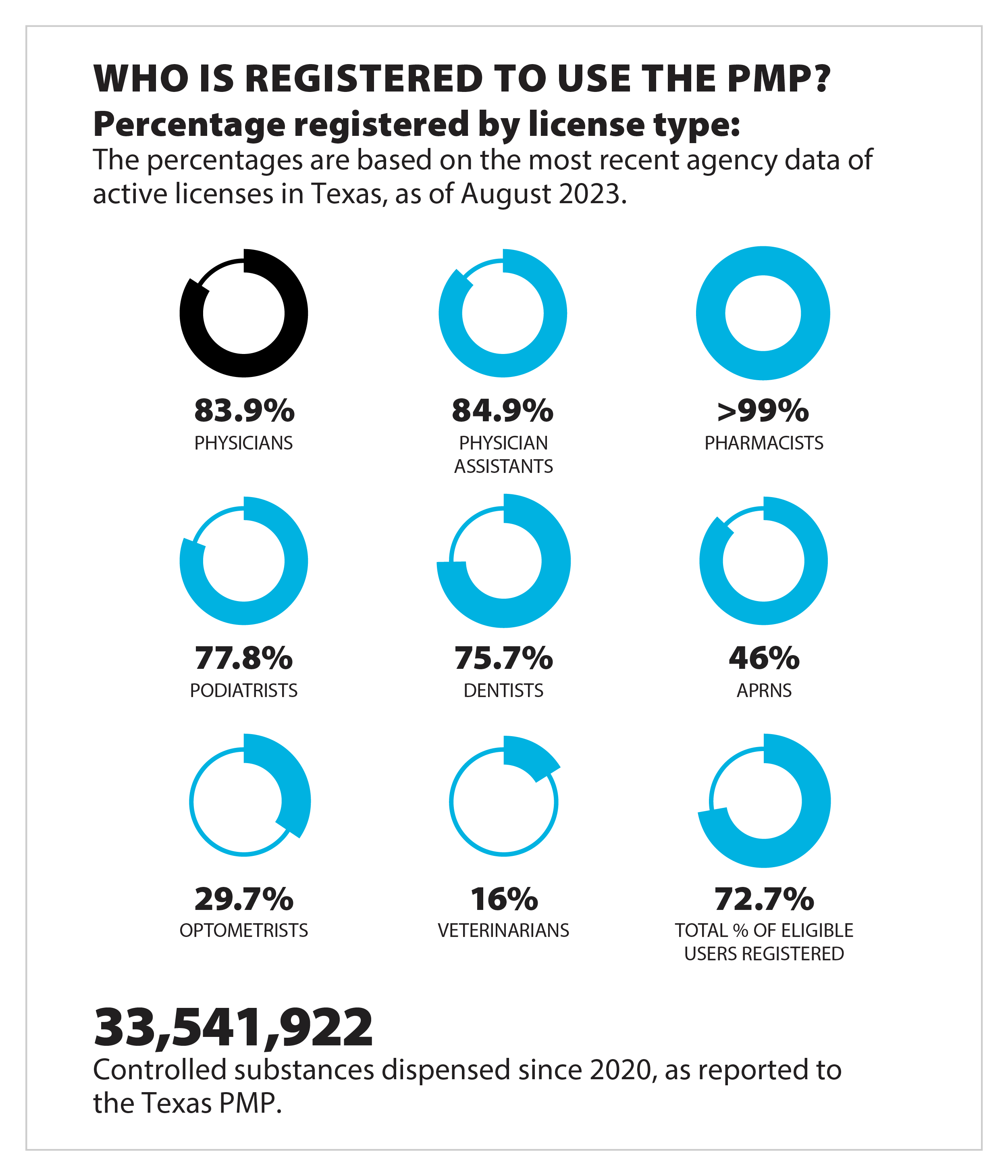 Fiscal Year 2023 A Year in Review Texas Prescription Monitoring Program