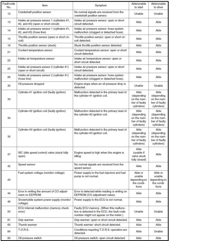 Fault Codes, Relay/Fuse Location, Wire diagram, Diagnostics TY4stroke