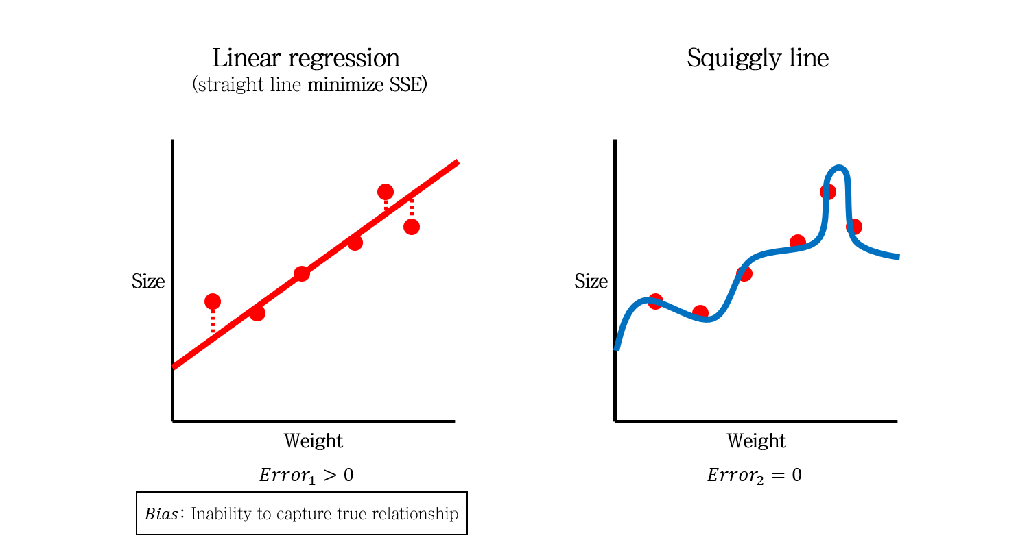 Machine learning Bias(편향)과 Variance(분산) tyami’s study blog Machine learning Bias(편향)과 Variance(분산) tyami’s study blog