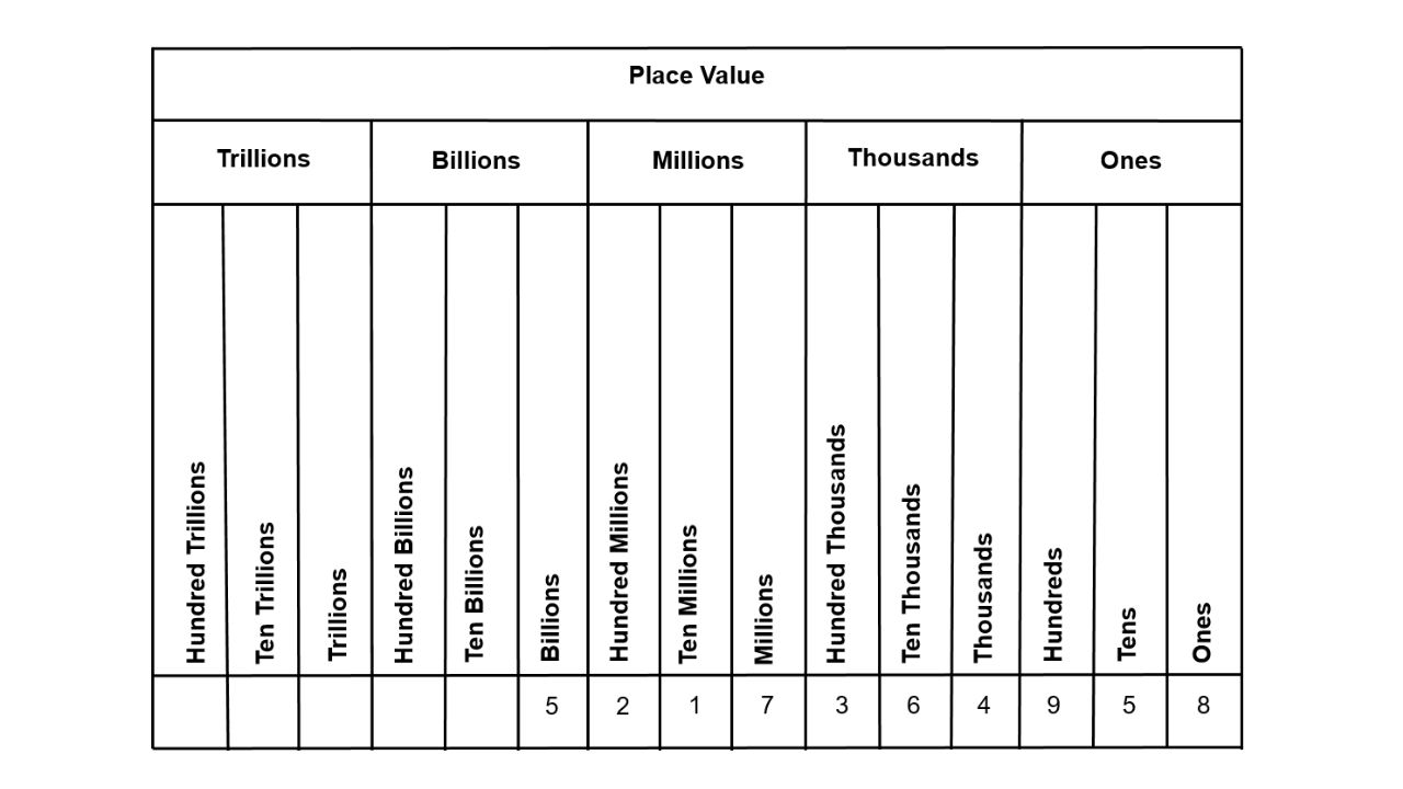 Place Values Mastering the Fundamentals of Math TYCHR
